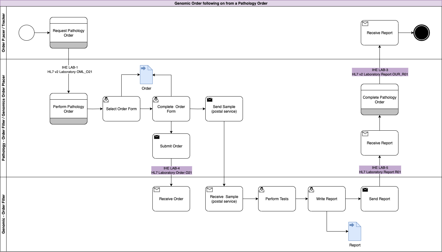 Genomic LTW Business Process - Use Case 3